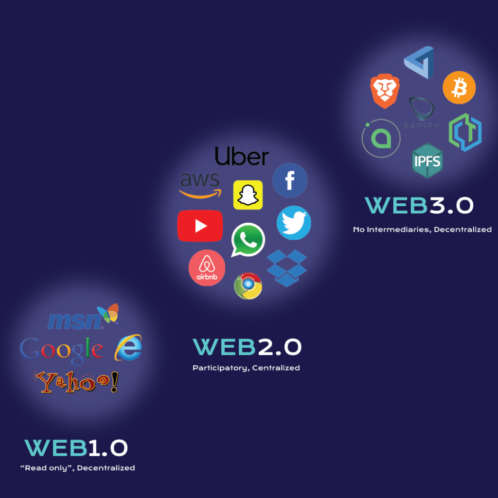 Evolution of the internet- Dresma