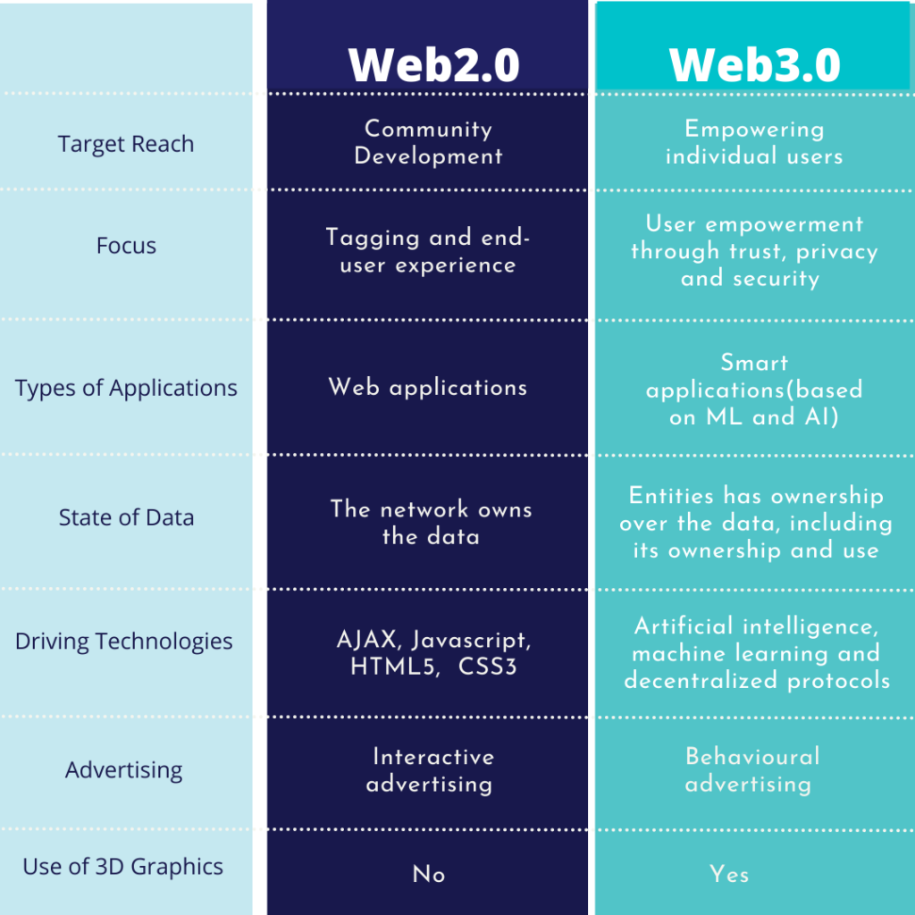 Key differences between Web3.0 and Web2.0