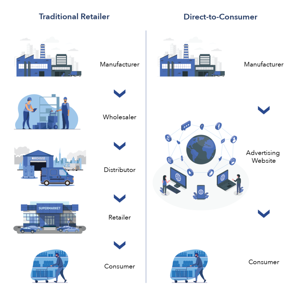 Difference between D2C e-commerce and a traditional retailer business model