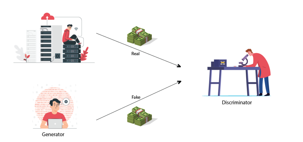 Generative adversarial networks (GANs)